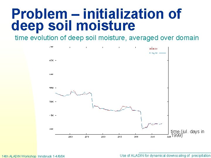 Problem – initialization of deep soil moisture time evolution of deep soil moisture, averaged