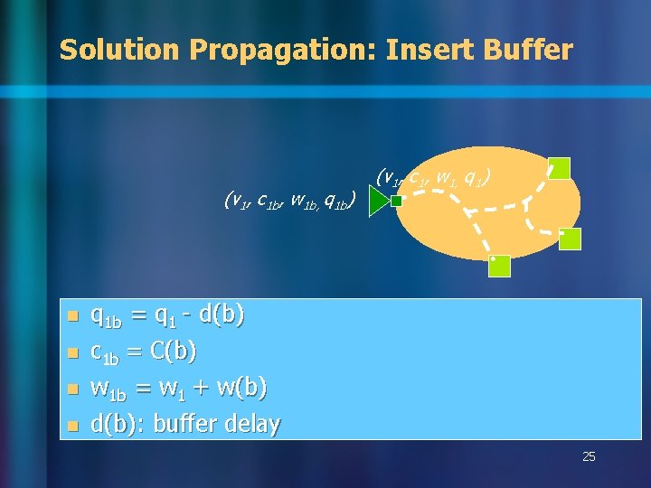 Solution Propagation: Insert Buffer (v 1, c 1 b, w 1 b, q 1
