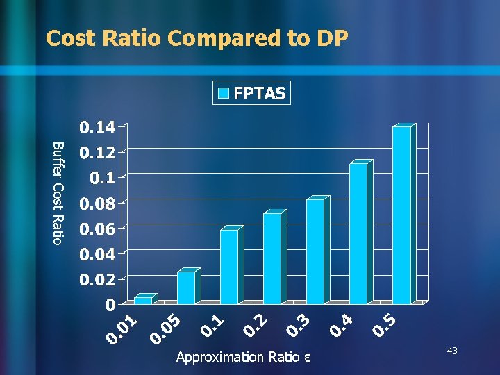 Cost Ratio Compared to DP Buffer Cost Ratio Approximation Ratio ɛ 43 