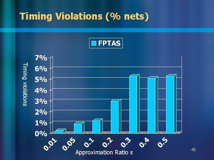 Timing Violations (% nets) Timing violations Approximation Ratio ɛ 45 