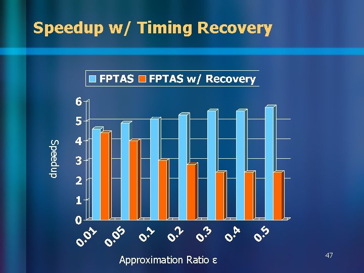 Speedup w/ Timing Recovery Speedup Approximation Ratio ɛ 47 
