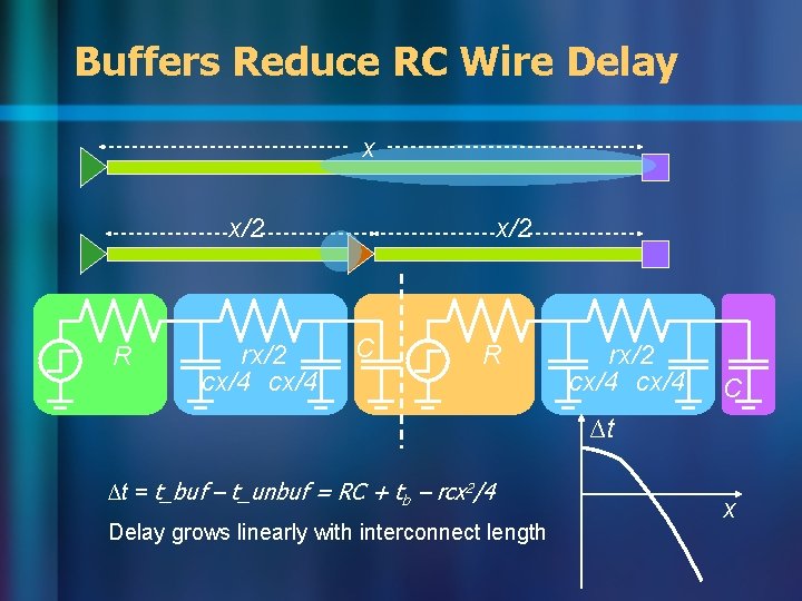 Buffers Reduce RC Wire Delay x x/2 R rx/2 cx/4 x/2 C R rx/2