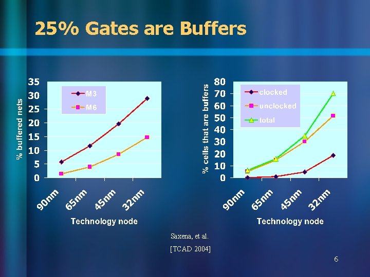 25% Gates are Buffers Saxena, et al. [TCAD 2004] 6 