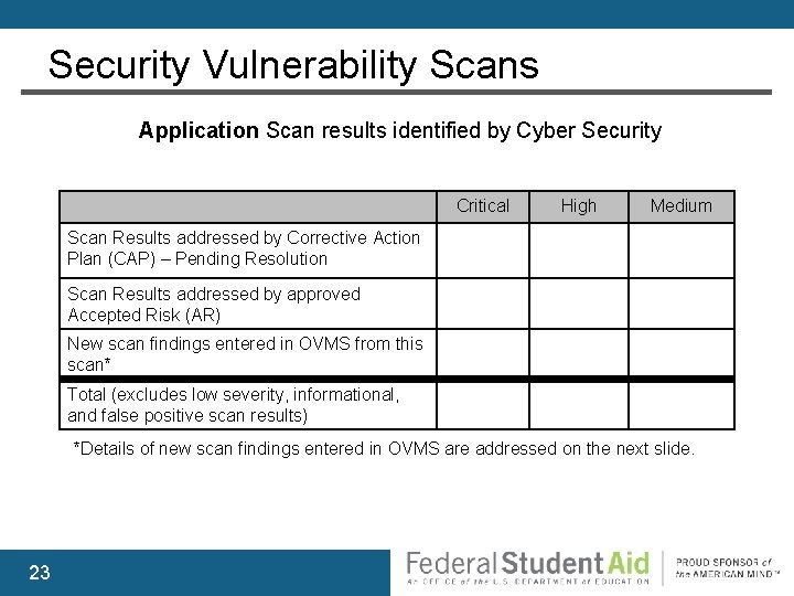 Security Vulnerability Scans Application Scan results identified by Cyber Security Critical High Medium Scan