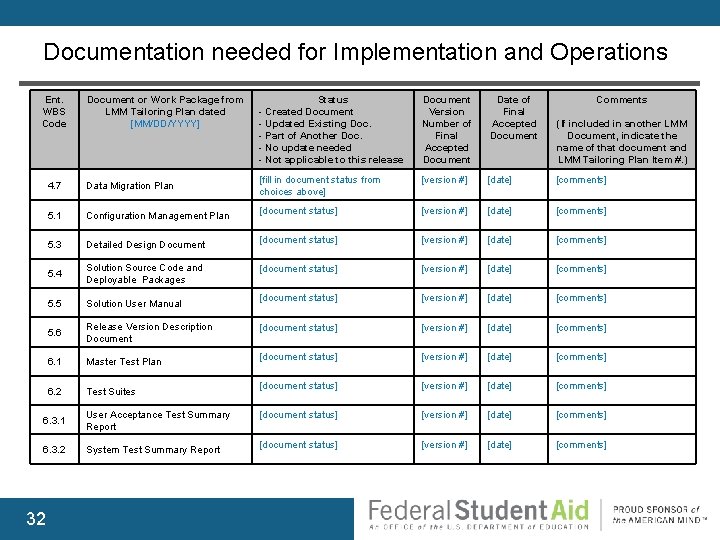 Documentation needed for Implementation and Operations Ent. WBS Code Document or Work Package from