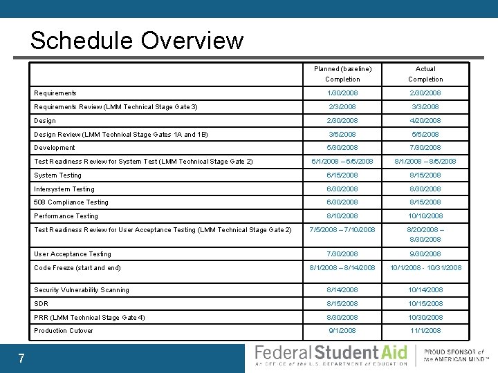 Schedule Overview Planned (baseline) Completion Actual Completion Requirements 1/30/2008 2/30/2008 Requirements Review (LMM Technical