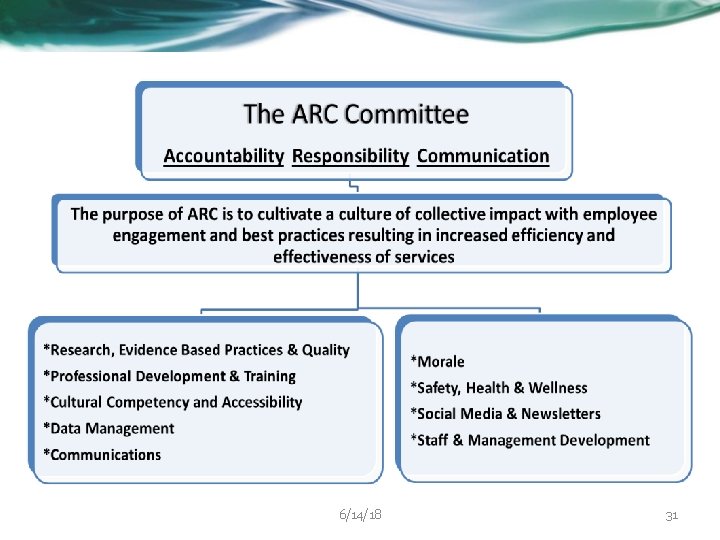 The ARC an Innovative Model in Employee Engagement