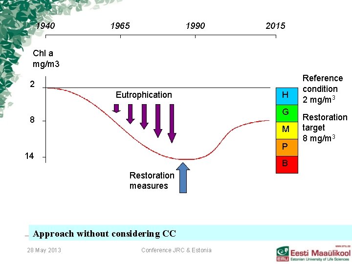 1940 1965 1990 2015 Chl a mg/m 3 2 Eutrophication G 8 M P 1940 1965 1990 2015 Chl a mg/m 3 2 Eutrophication G 8 M P