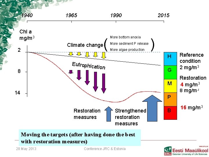 1940 1965 1990 Chl a mg/m 3 ( Climate change 2 More bottom anoxia 1940 1965 1990 Chl a mg/m 3 ( Climate change 2 More bottom anoxia