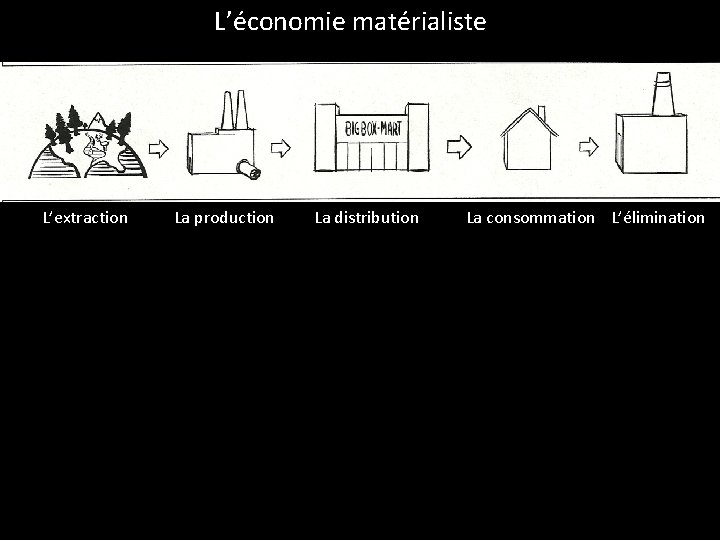 L’économie matérialiste L’extraction La production La distribution La consommation L’élimination 