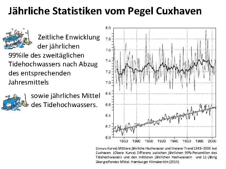 Jährliche Statistiken vom Pegel Cuxhaven Zeitliche Enwicklung der jährlichen 99%ile des zweitäglichen Tidehochwassers nach