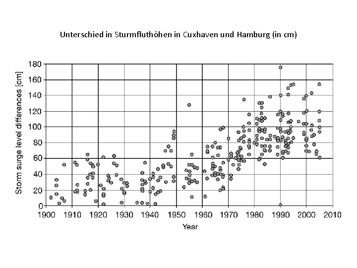 Unterschied in Sturmfluthöhen in Cuxhaven und Hamburg (in cm) 