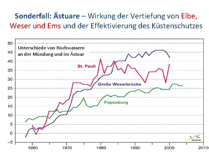 Sonderfall: Ästuare – Wirkung der Vertiefung von Elbe, Weser und Ems und der Effektivierung