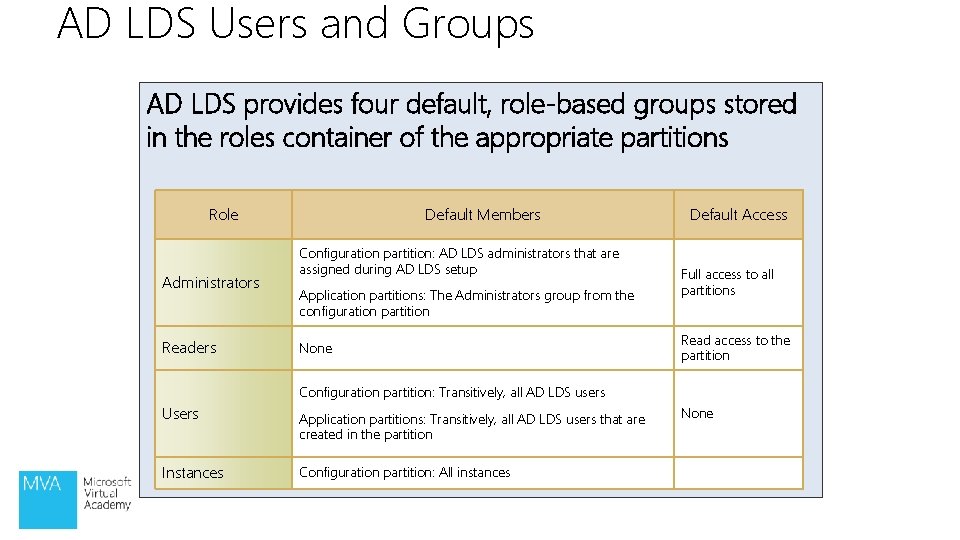 AD LDS Users and Groups AD LDS provides four default, role-based groups stored in