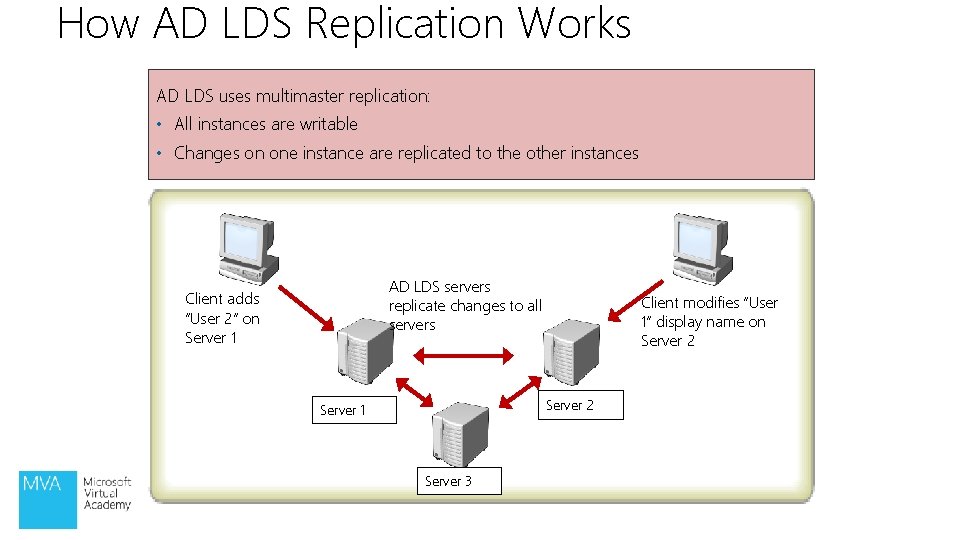 How AD LDS Replication Works AD LDS uses multimaster replication: • All instances are