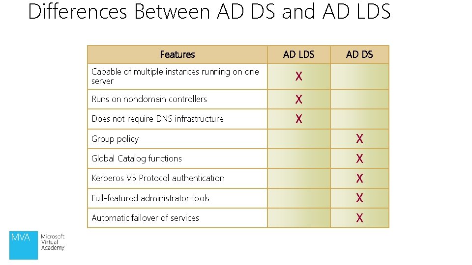 Differences Between AD DS and AD LDS Features AD LDS Capable of multiple instances