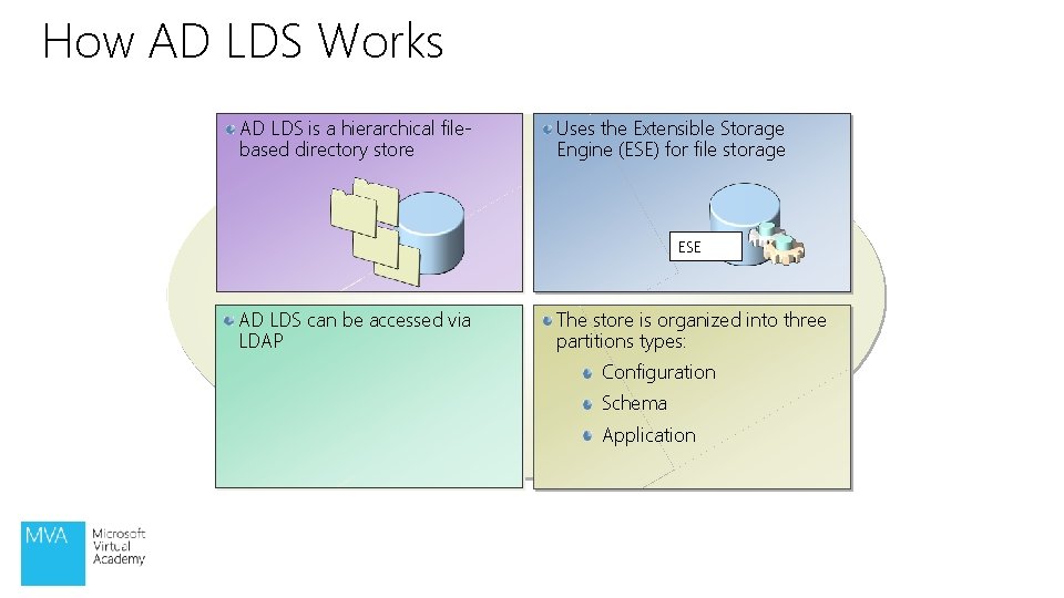 How AD LDS Works AD LDS is a hierarchical filebased directory store Uses the