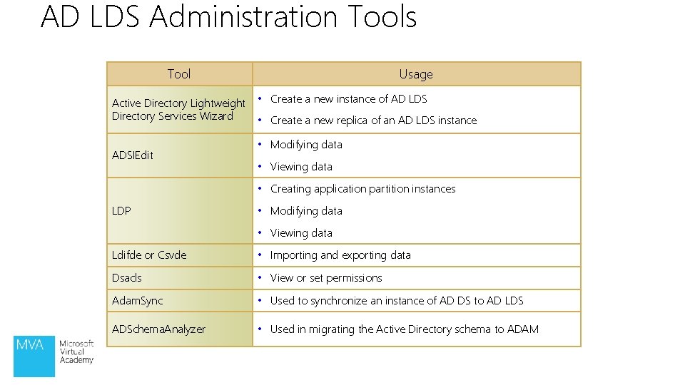 AD LDS Administration Tools Tool Active Directory Lightweight Directory Services Wizard ADSIEdit Usage •