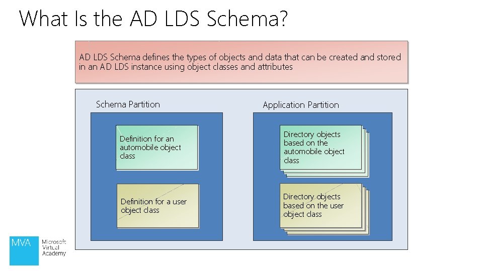 What Is the AD LDS Schema? AD LDS Schema defines the types of objects