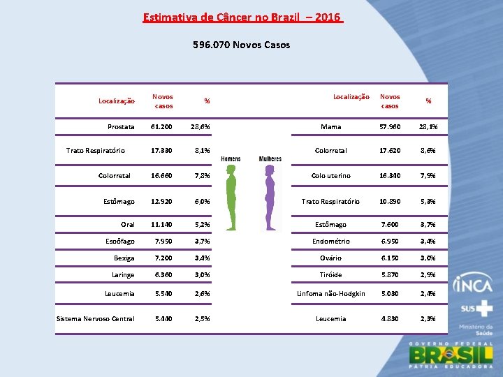 Estimativa de Câncer no Brazil – 2016 596. 070 Novos Casos Localização Novos casos