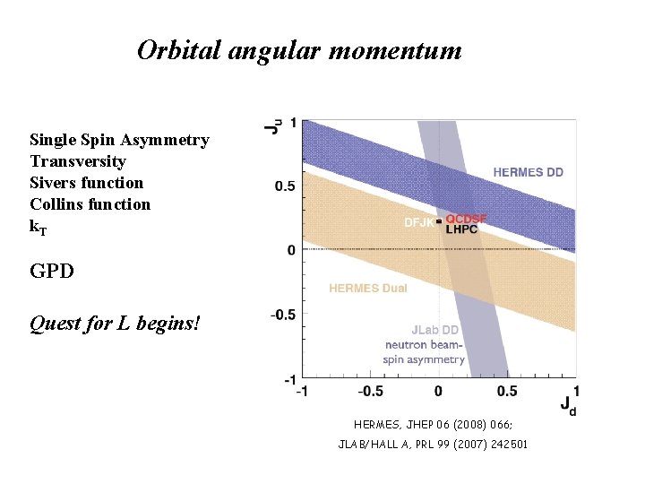 Orbital angular momentum Single Spin Asymmetry Transversity Sivers function Collins function k. T GPD