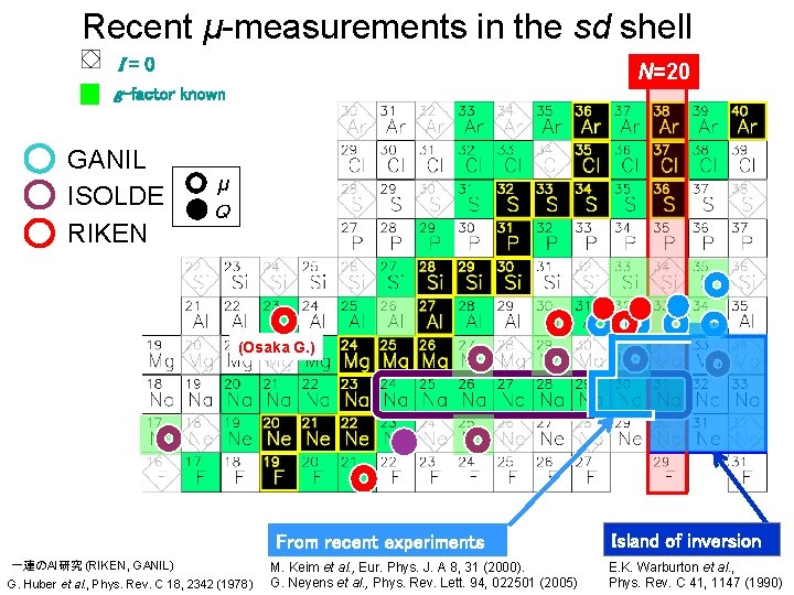 Recent μ-measurements in the sd shell I=0 N=20 g-factor known GANIL ISOLDE RIKEN μ