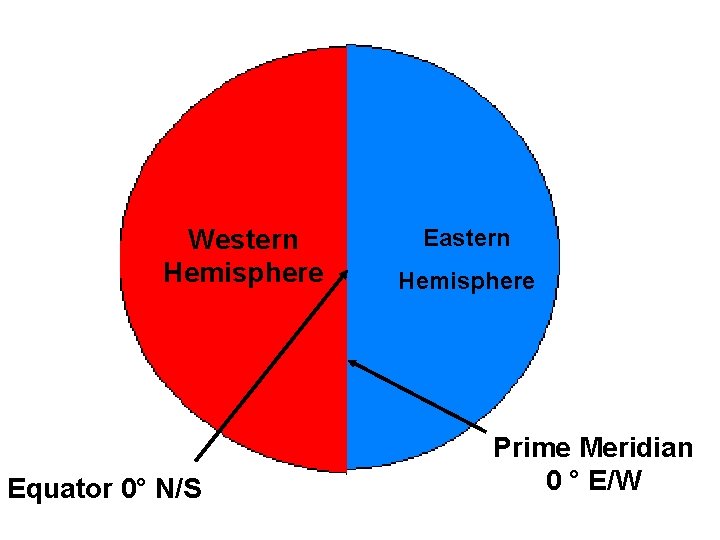 Western Hemisphere Equator 0° N/S Eastern Hemisphere Prime Meridian 0 ° E/W 