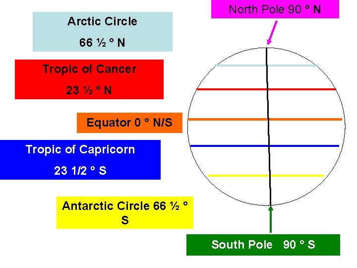 Arctic Circle North Pole 90 ° N 66 ½ ° N Tropic of Cancer