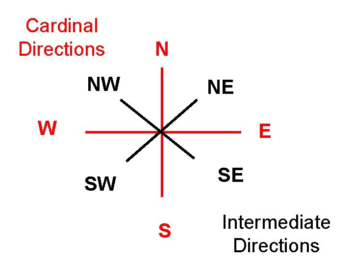 Cardinal Directions N NW NE W E SE SW S Intermediate Directions 