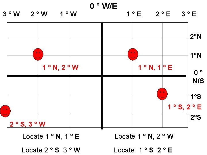 3°W 2°W 1°W 0 ° W/E 1°E 2°E 3°E 2°N 1 ° N, 2