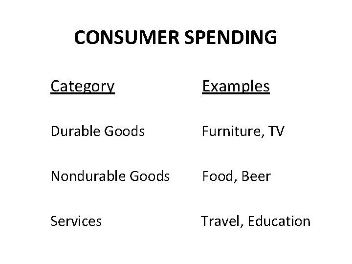 CONSUMER SPENDING Category Examples Durable Goods Furniture, TV Nondurable Goods Food, Beer Services Travel,