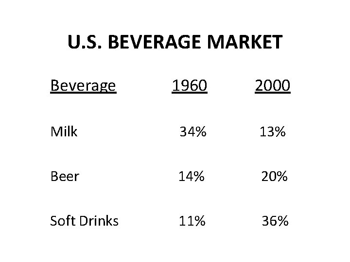 U. S. BEVERAGE MARKET Beverage 1960 2000 Milk 34% 13% Beer 14% 20% Soft