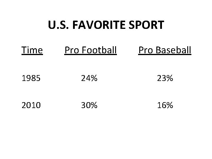 U. S. FAVORITE SPORT Time Pro Football Pro Baseball 1985 24% 23% 2010 30%