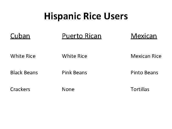 Hispanic Rice Users Cuban Puerto Rican Mexican White Rice Mexican Rice Black Beans Pinto