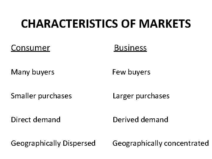 CHARACTERISTICS OF MARKETS Consumer Business Many buyers Few buyers Smaller purchases Larger purchases Direct