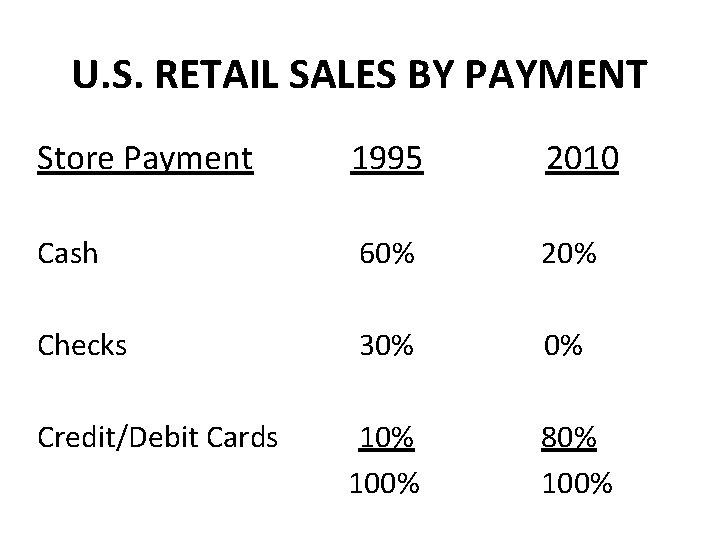 U. S. RETAIL SALES BY PAYMENT Store Payment 1995 2010 Cash 60% 20% Checks