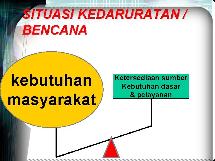 SITUASI KEDARURATAN / BENCANA kebutuhan masyarakat Ketersediaan sumber Kebutuhan dasar & pelayanan 