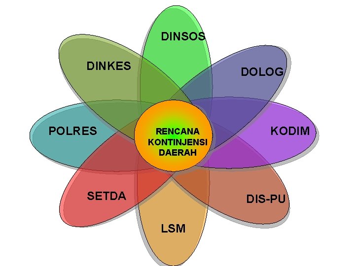 DINSOS DINKES POLRES DOLOG RENCANA KONTINJENSI DAERAH SETDA KODIM DIS-PU LSM 