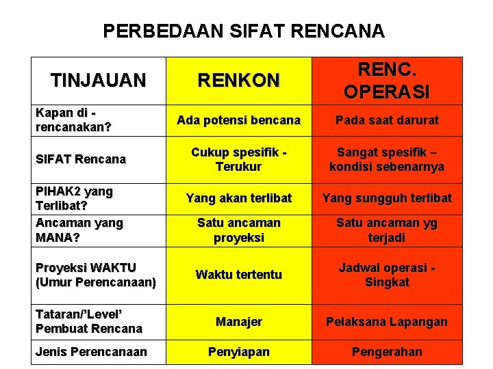 PERBEDAAN SIFAT RENCANA RENKON RENC. OPERASI Ada potensi bencana Pada saat darurat Cukup spesifik