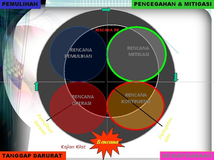 PEMULIHAN PENCEGAHAN & MITIGASI RENCANA PB RENCANA MITIGASI RENCANA PEMULIHAN an lih t mu