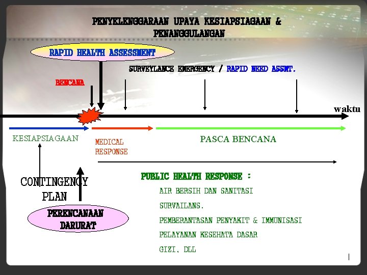 PENYELENGGARAAN UPAYA KESIAPSIAGAAN & PENANGGULANGAN RAPID HEALTH ASSESSMENT SURVEYLANCE EMERGENCY / RAPID NEED ASSMT.