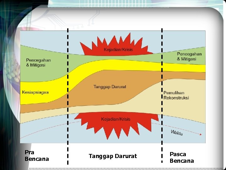 Pra Bencana Tanggap Darurat Pasca Bencana 