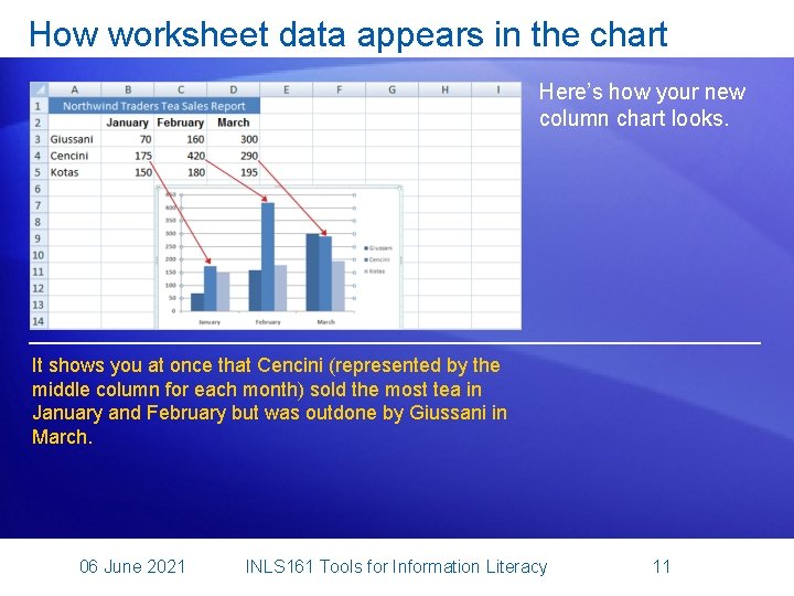 How worksheet data appears in the chart Here’s how your new column chart looks.