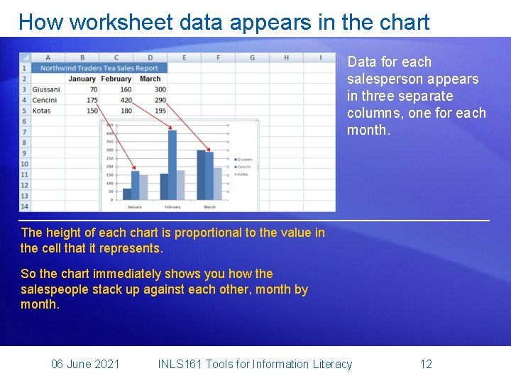 How worksheet data appears in the chart Data for each salesperson appears in three