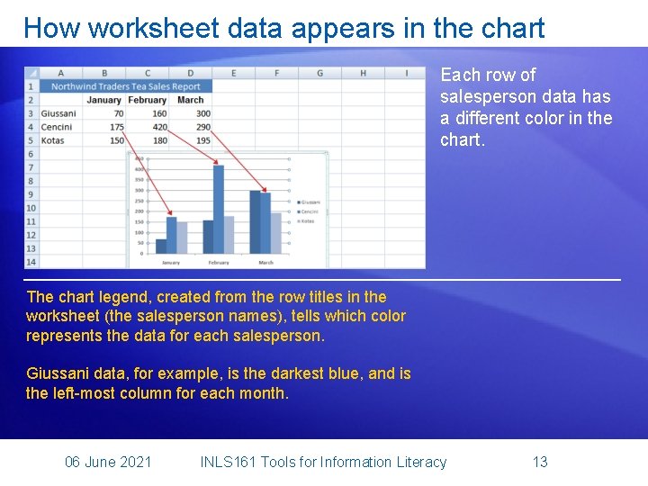How worksheet data appears in the chart Each row of salesperson data has a