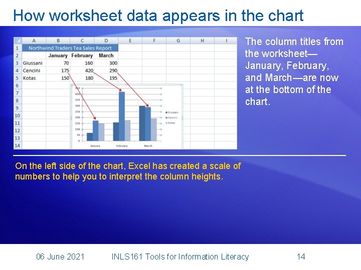 How worksheet data appears in the chart The column titles from the worksheet— January,