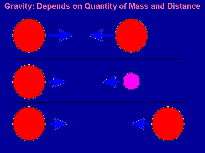 Gravity: Depends on Quantity of Mass and Distance 