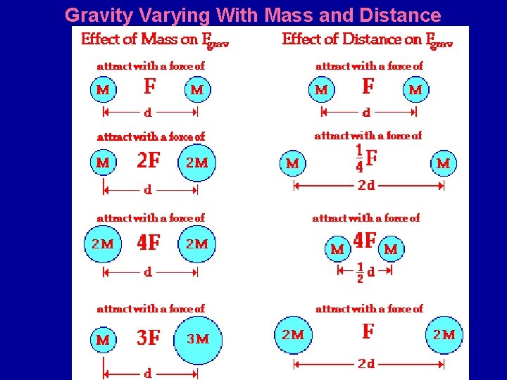 Gravity Varying With Mass and Distance 