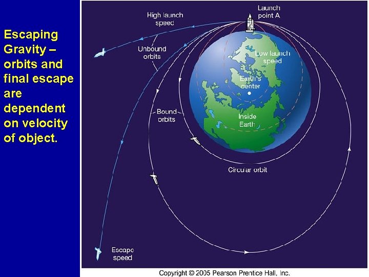 A Escaping Gravity – orbits and final escape are dependent on velocity of object.