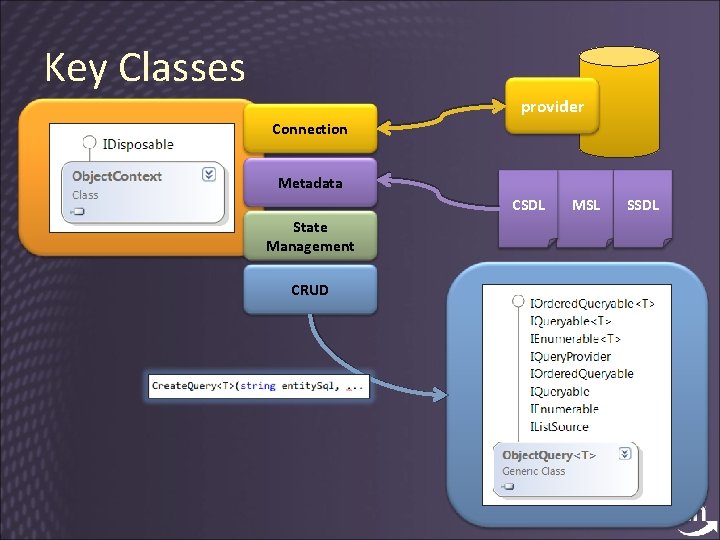 Key Classes provider Connection Metadata CSDL State Management CRUD MSL SSDL 